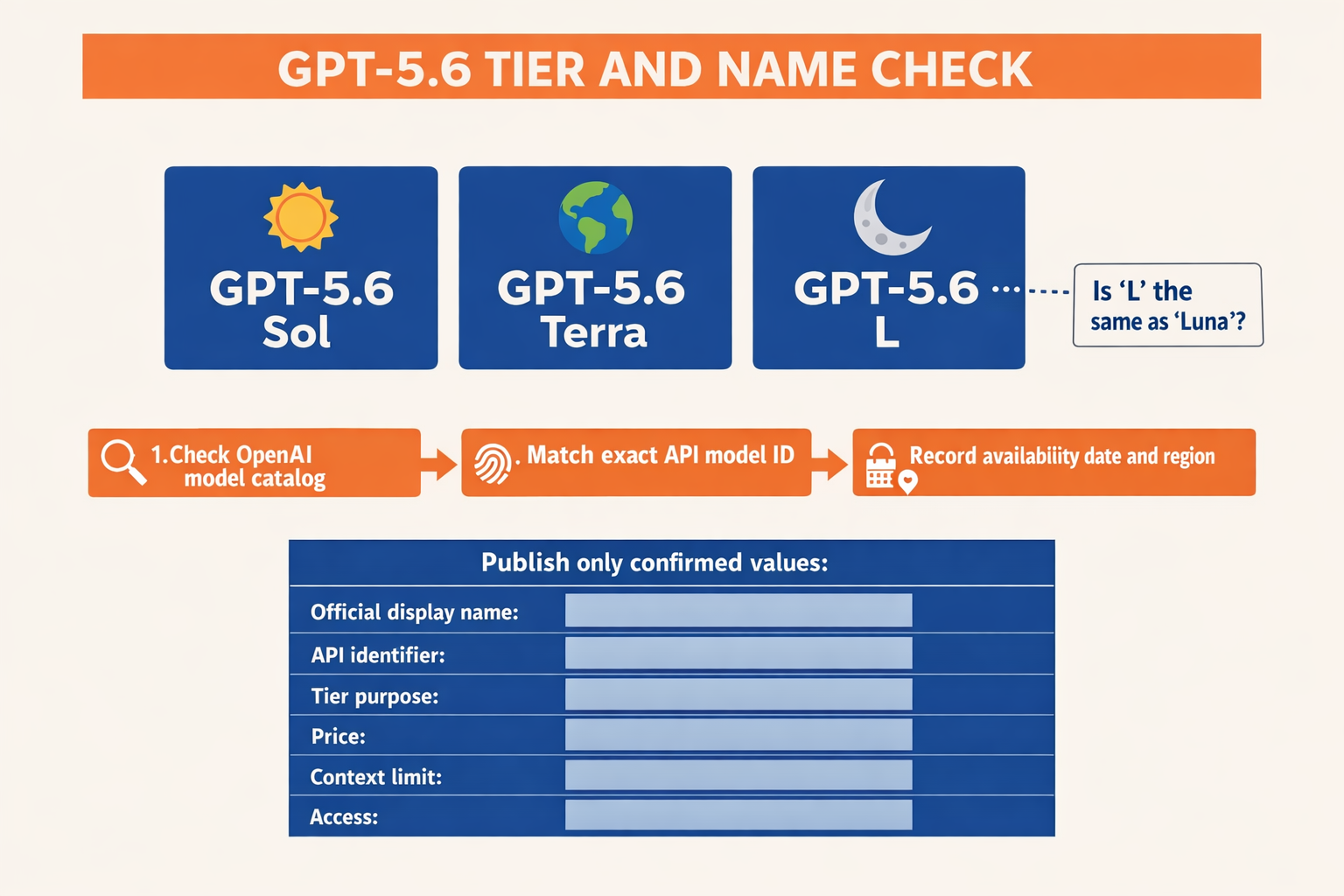 Design an identity-resolution diagram titled GPT-5.6 TIER AND NAME CHECK