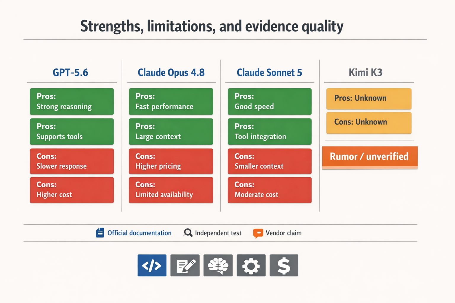 Create a four-column pros-and-cons infographic titled Strengths, limitations, and evidence quality