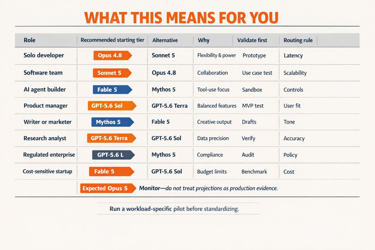 Create a practical recommendation-table infographic titled WHAT THIS MEANS FOR YOU