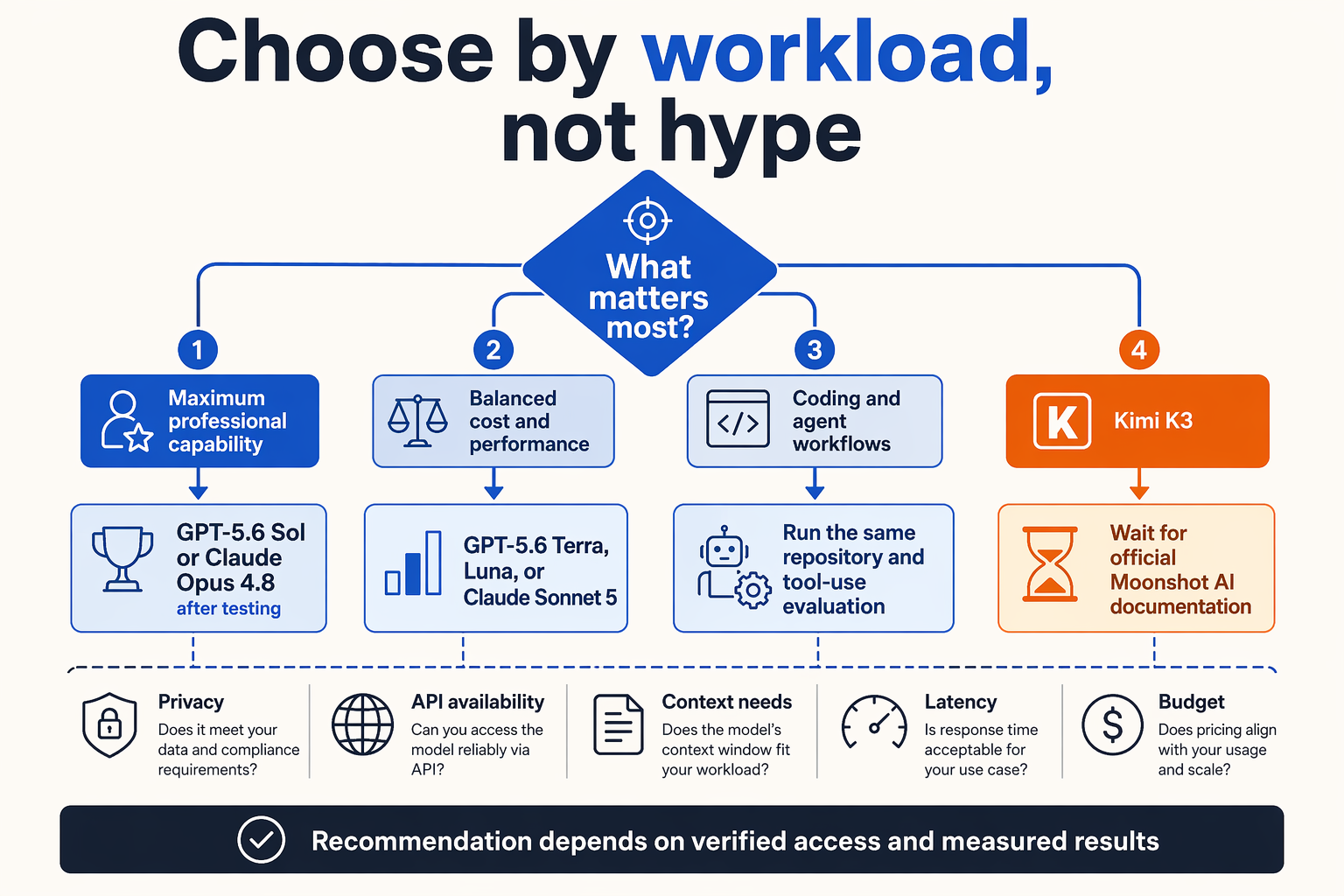 Create a decision-tree infographic titled Choose by workload, not hype