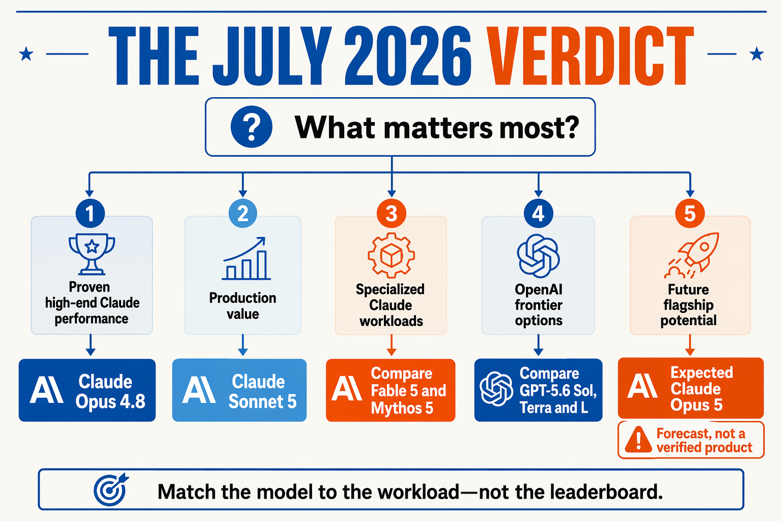Create a decision-routing infographic titled THE JULY 2026 VERDICT with a central question card reading What matters most?