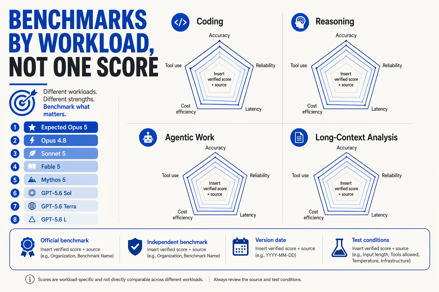 Build a benchmark-analysis infographic titled BENCHMARKS BY WORKLOAD, NOT ONE SCORE