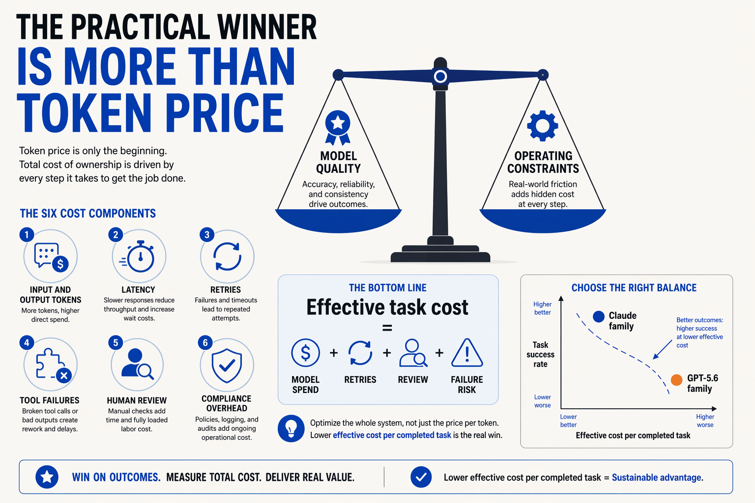 Create a total-cost-of-ownership infographic titled THE PRACTICAL WINNER IS MORE THAN TOKEN PRICE