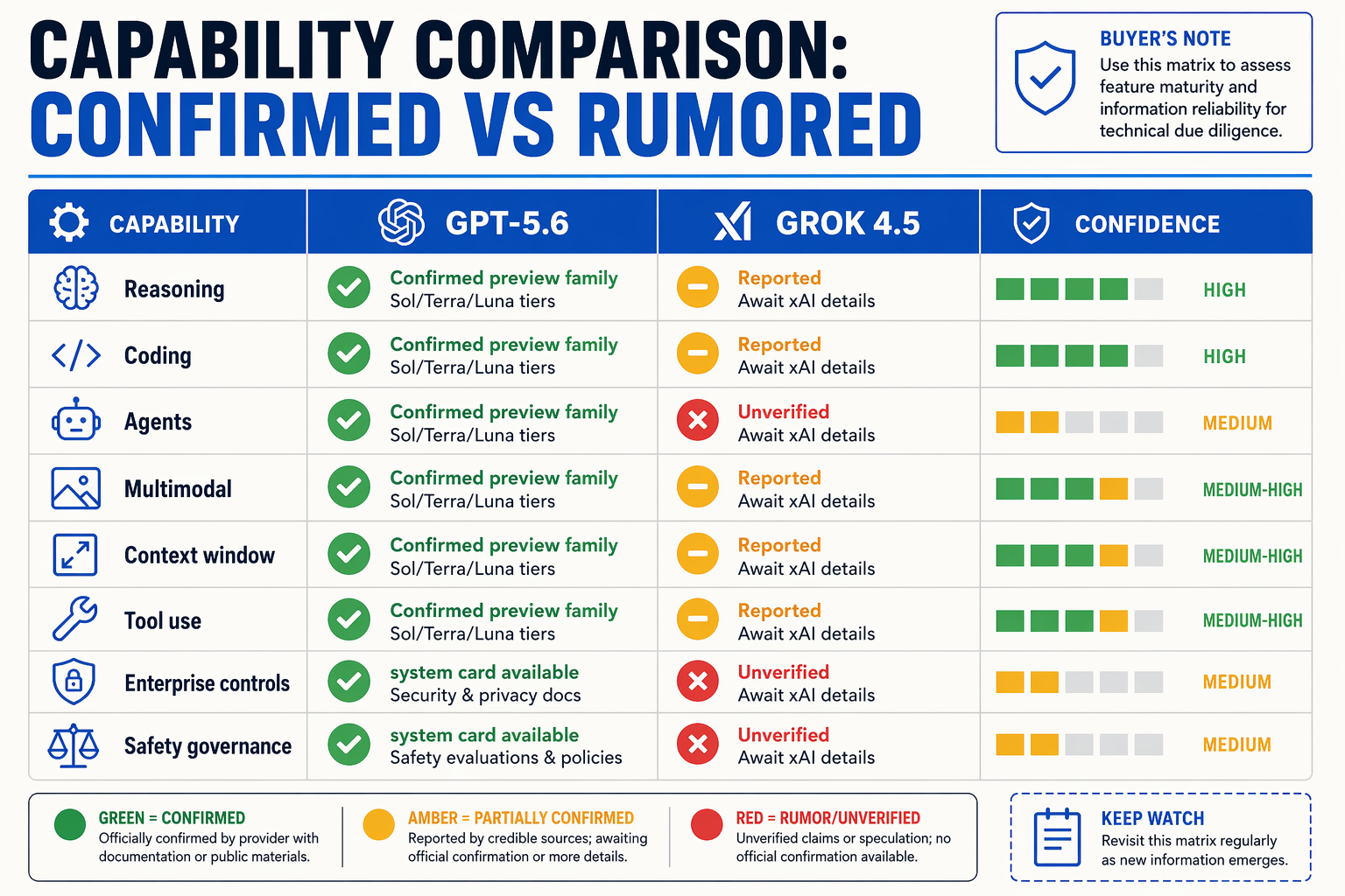Create a detailed head-to-head feature matrix titled Capability Comparison: Confirmed vs Rumored