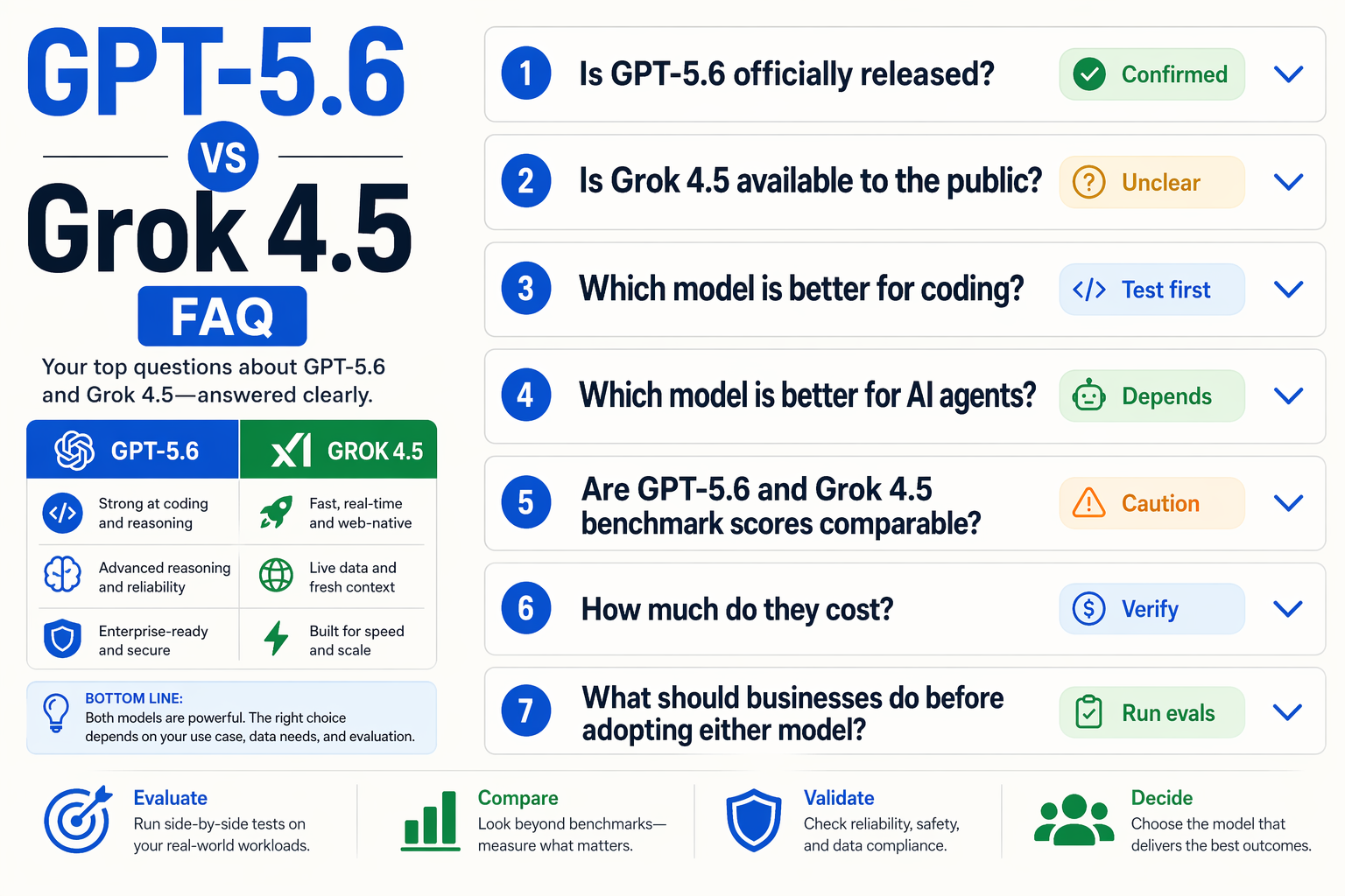 Create an FAQPage-style infographic with an accordion layout titled GPT-5.6 vs Grok 4.5 FAQ