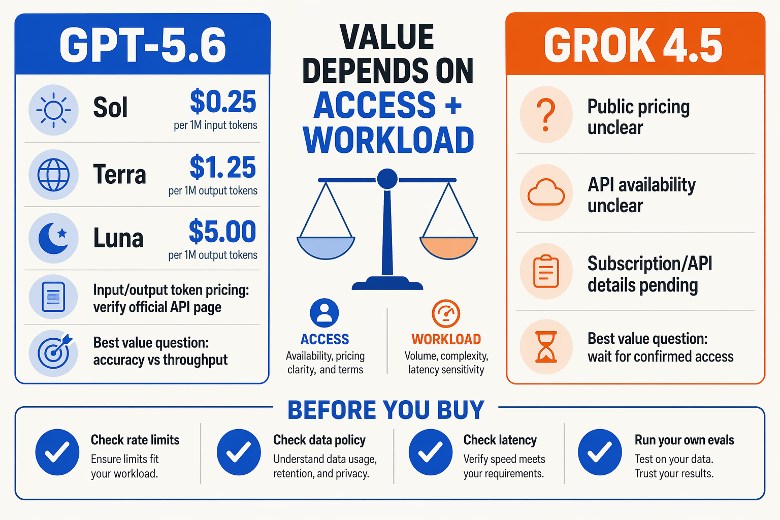 Create a pricing-and-value infographic with two large pricing cards labeled GPT-5.6 and Grok 4.5 plus a center scale labeled