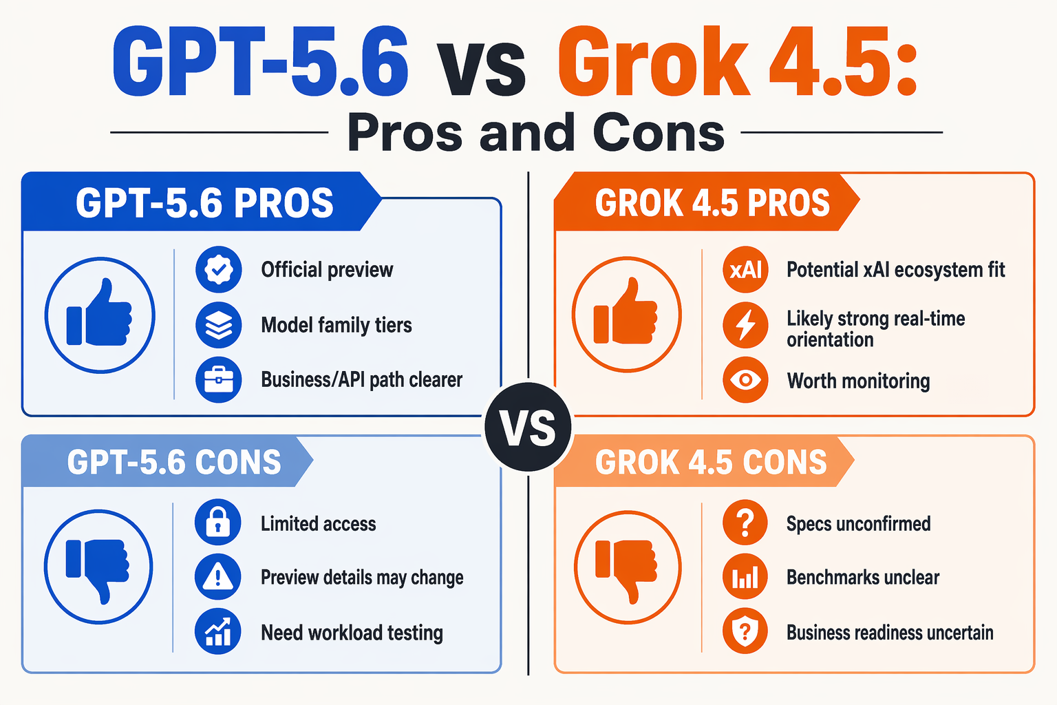 Create a four-quadrant pros-and-cons infographic titled GPT-5.6 vs Grok 4.5: Pros and Cons