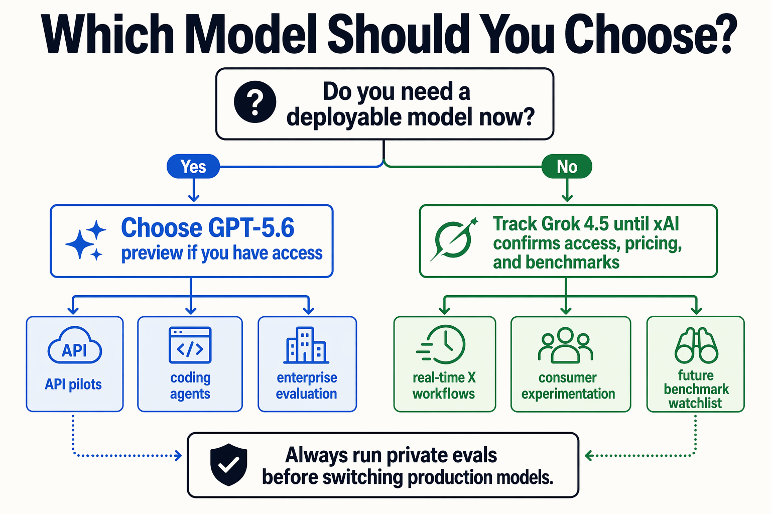Design a decision-tree infographic titled Which Model Should You Choose?