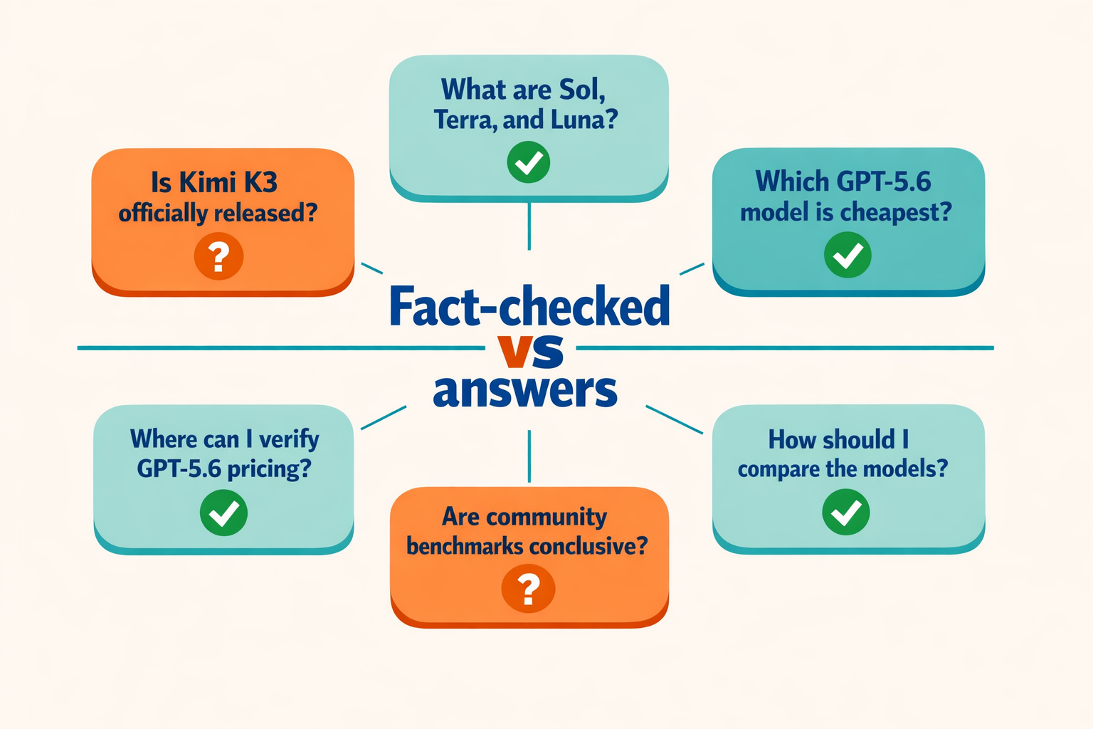 A clean question-and-answer infographic arranged as six rounded cards around a central comparison symbol
