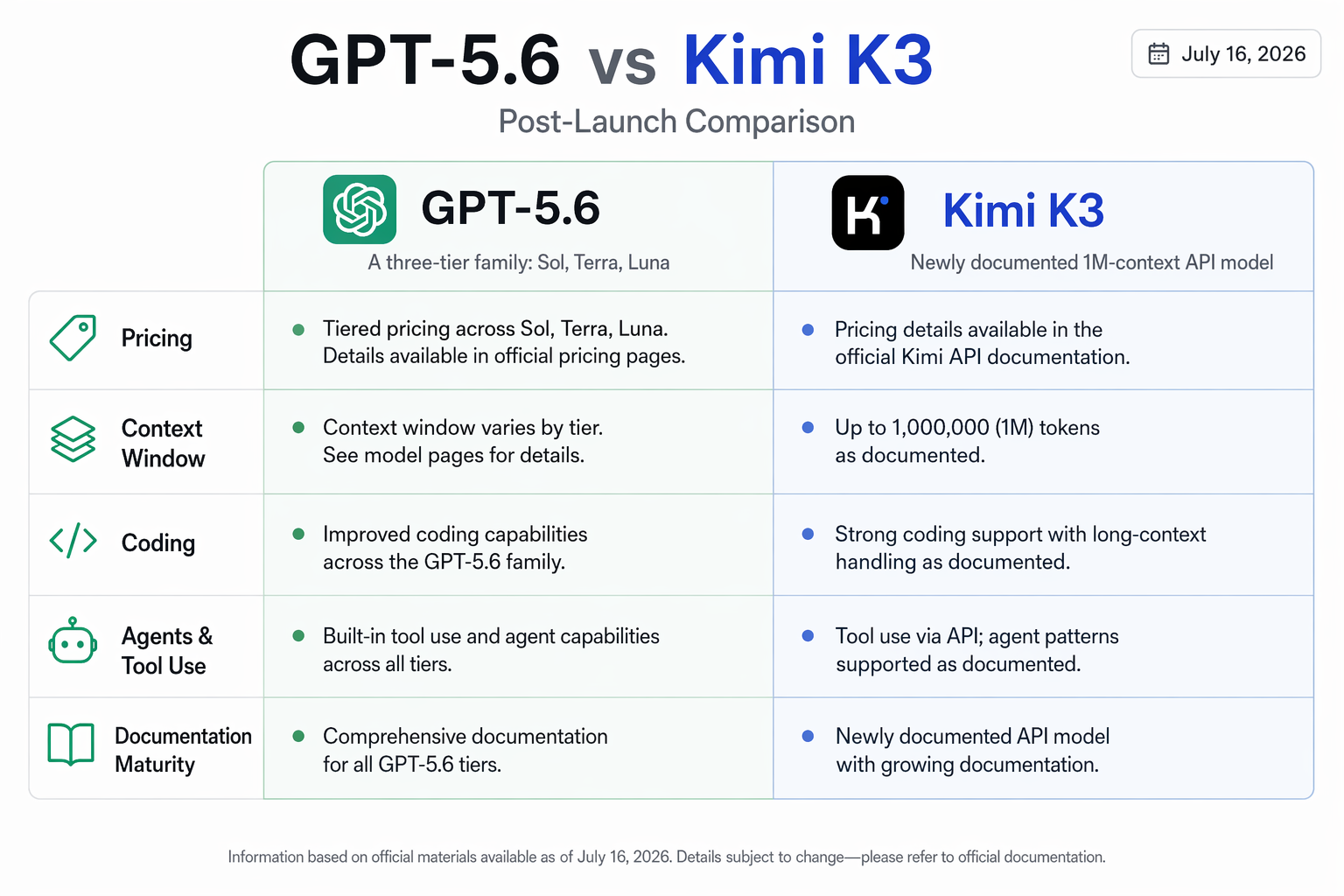 An editorial fact-checking desk with an open laptop showing official OpenAI product pages, a printed GPT-5.6 system card,