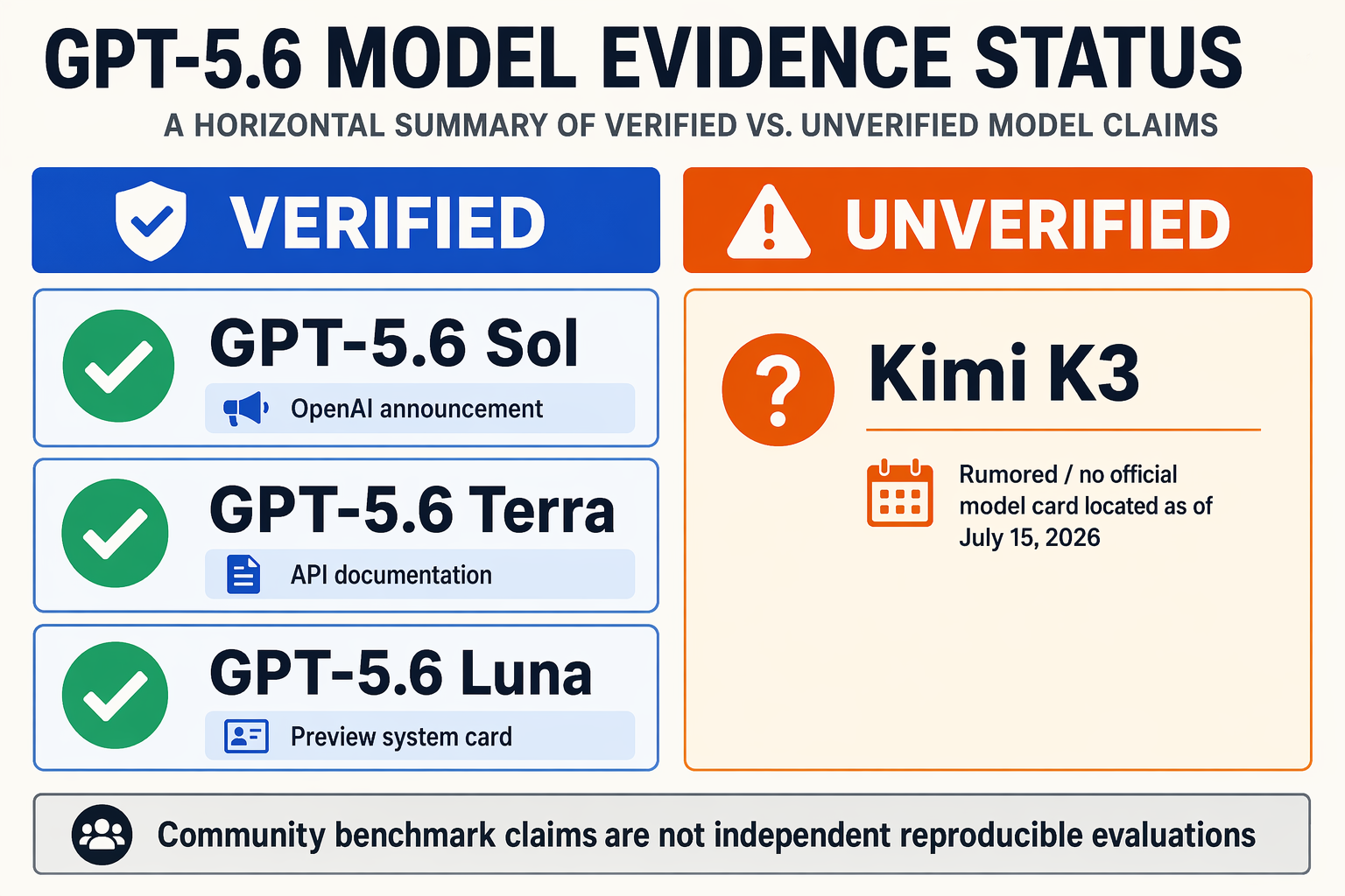 A polished horizontal evidence-status infographic with two columns titled Verified and Unverified