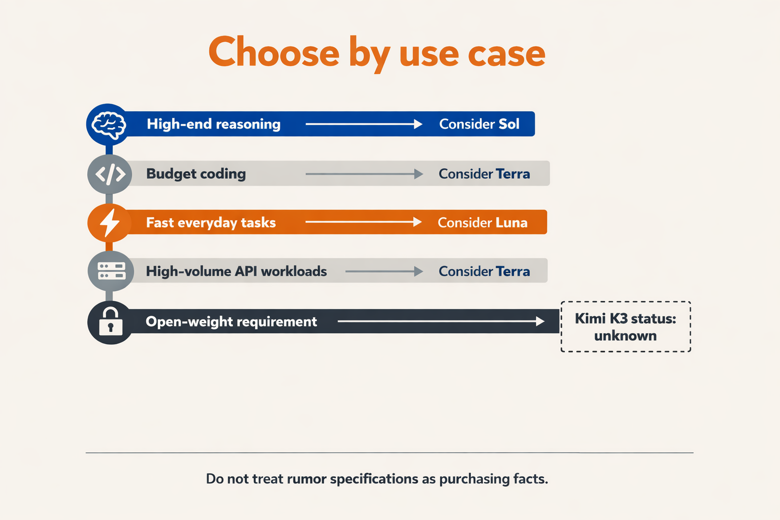 A practical decision-tree infographic titled Choose by use case with five colored branches