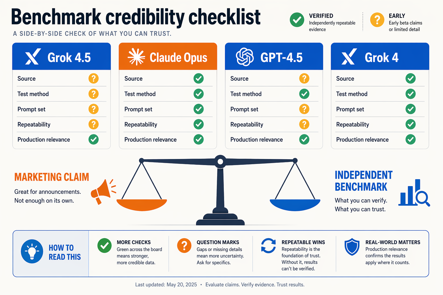 A comparison dashboard titled Benchmark credibility checklist showing four model cards labeled Grok 4.5, Claude Opus,