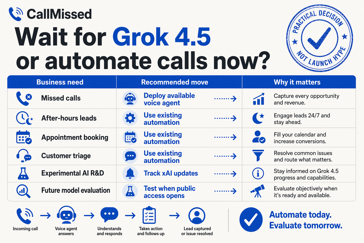 A decision-table infographic for CallMissed titled Wait for Grok 4.5 or automate calls now?