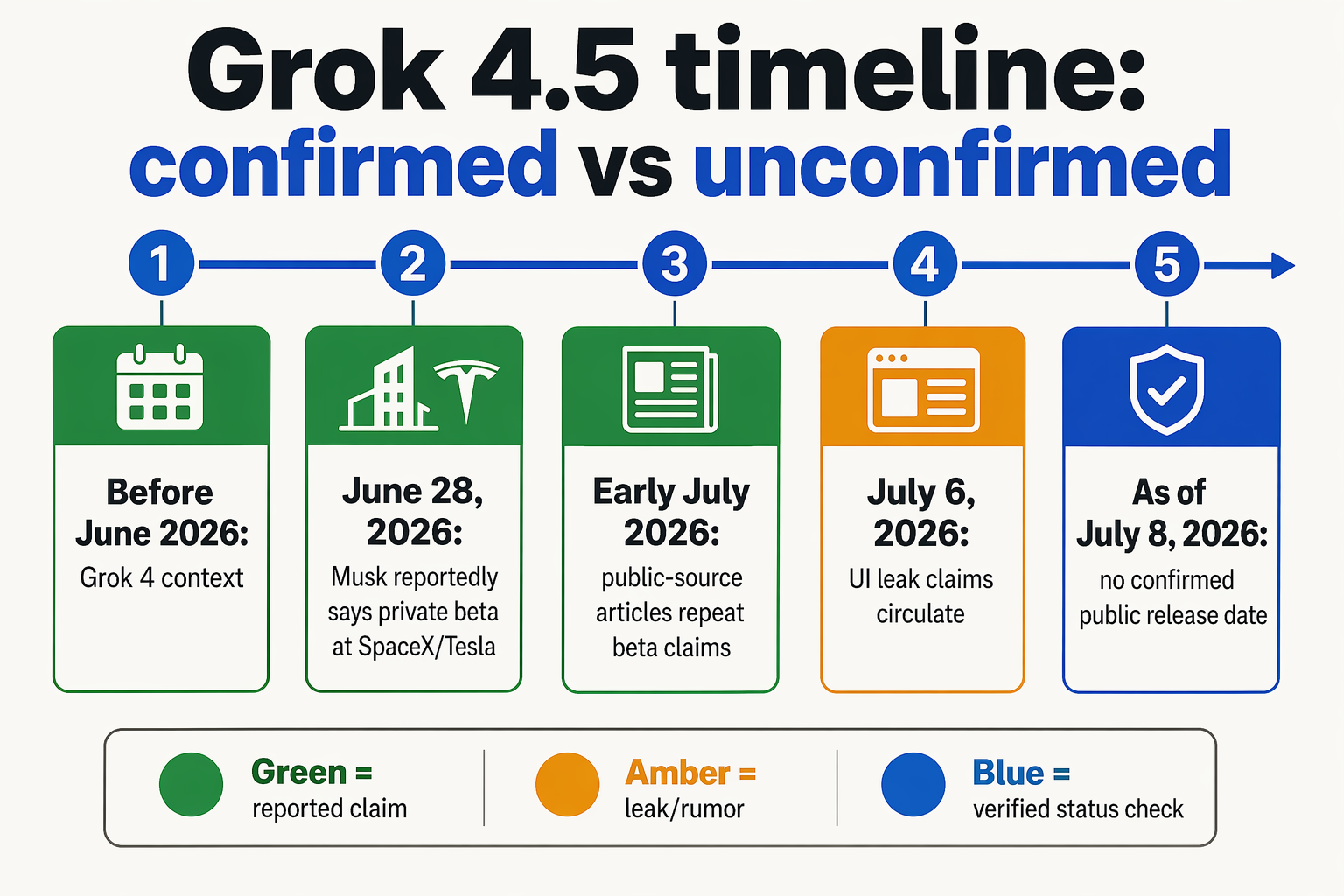A horizontal timeline infographic titled Grok 4.5 timeline: confirmed vs unconfirmed with five dated milestone cards from