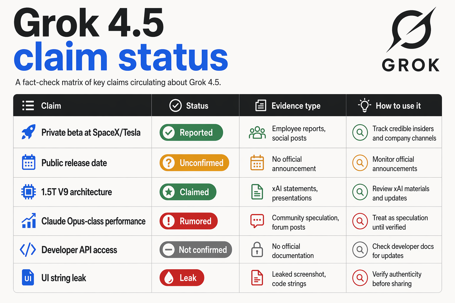 A fact-check matrix infographic on a white and charcoal interface titled Grok 4.5 claim status