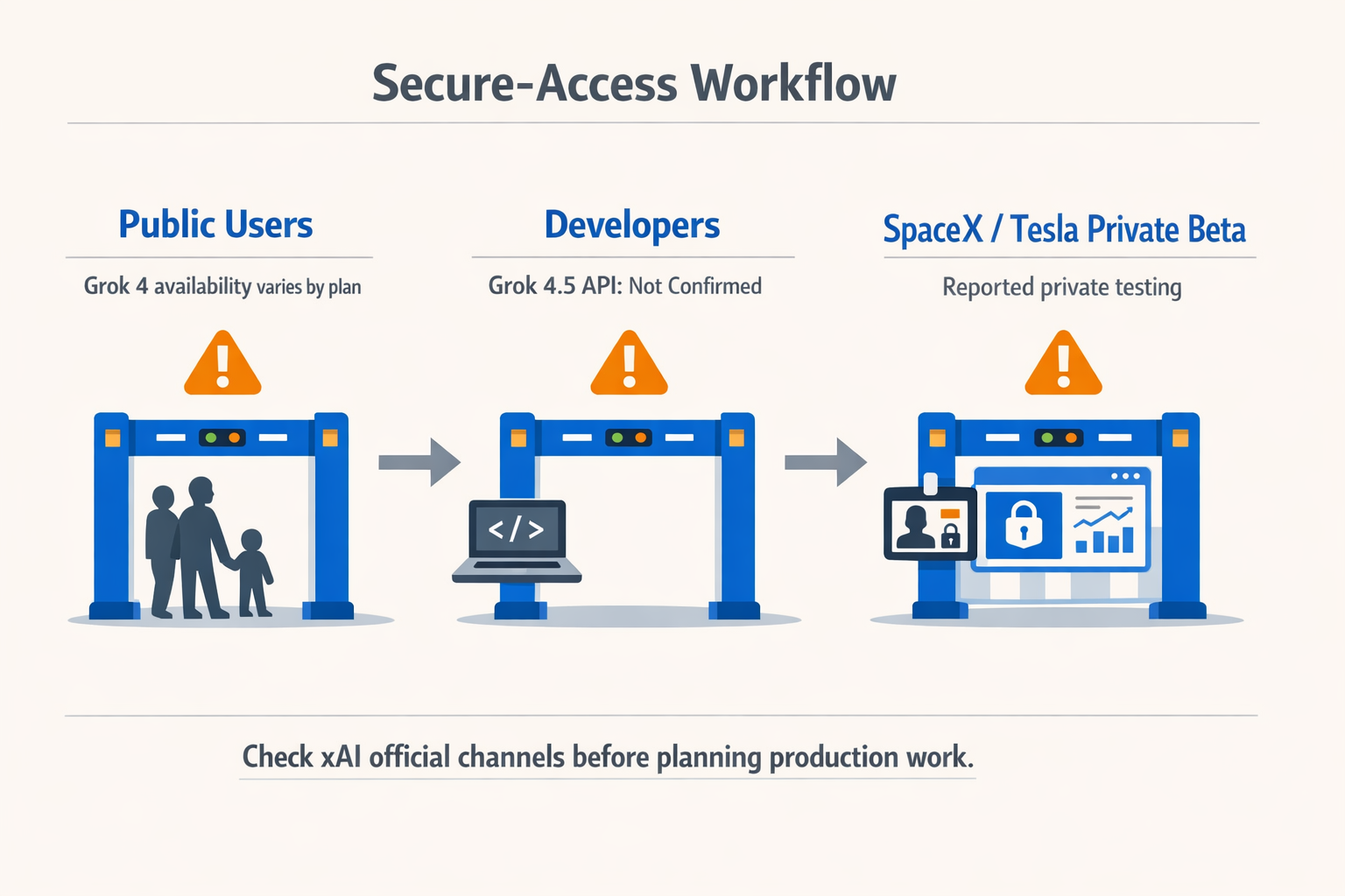 A secure-access workflow infographic showing three gates from left to right: Public users, Developers, and SpaceX/Tesla