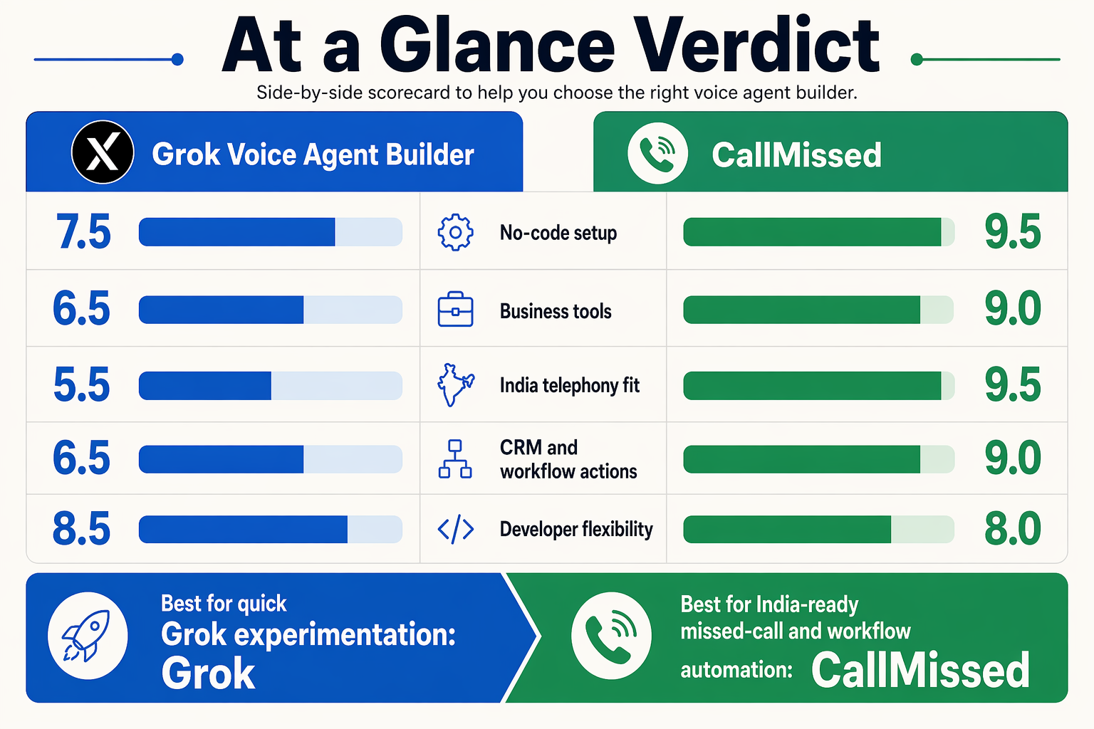 Create a verdict-first side-by-side scorecard infographic with two main columns labeled Grok Voice Agent Builder and
