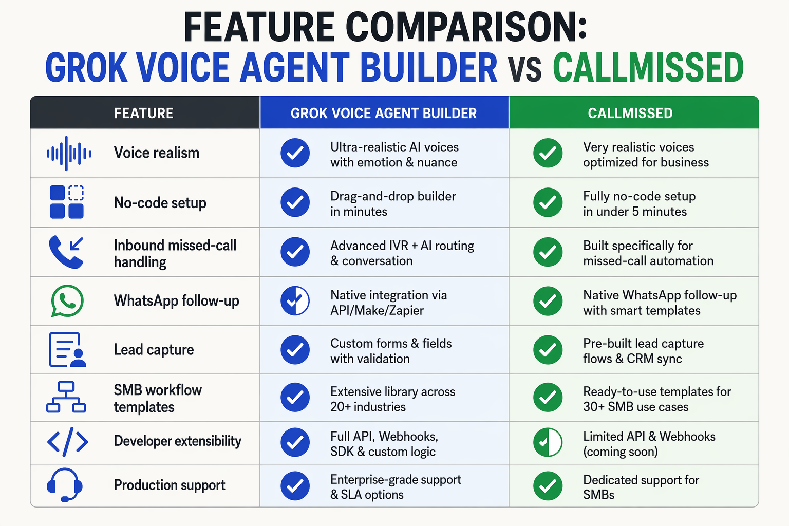 Build a side-by-side feature comparison table titled Feature Comparison: Grok Voice Agent Builder vs CallMissed