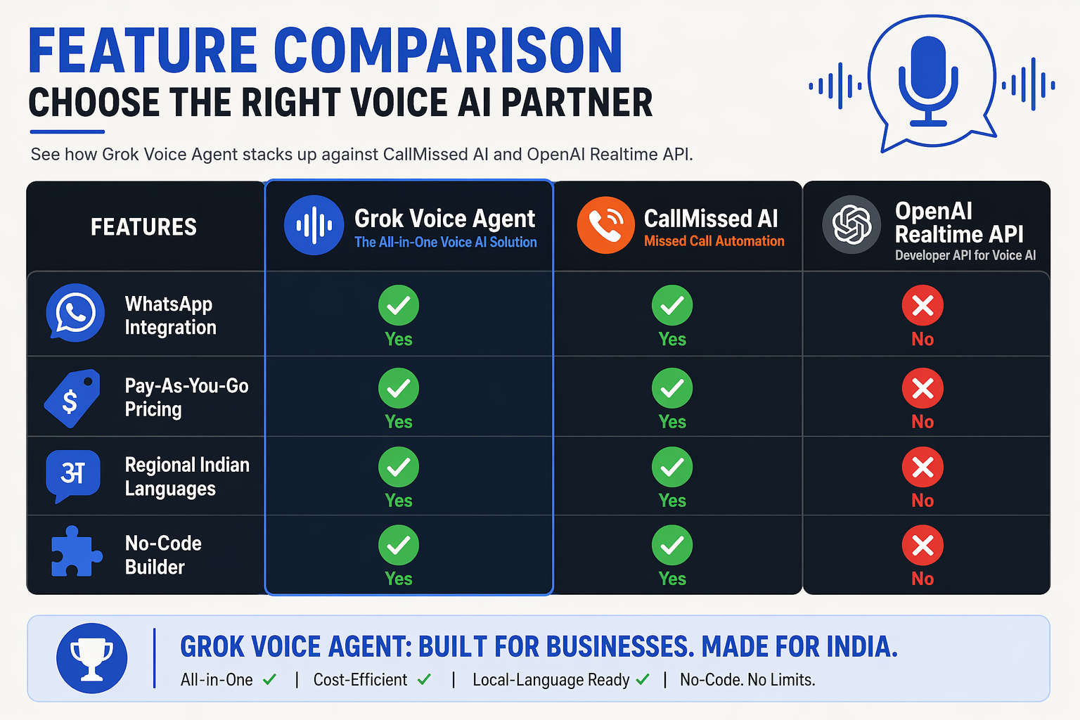 A side-by-side feature grid diagram comparing three entities labeled Grok Voice Agent, CallMissed AI, and OpenAI Realtime API