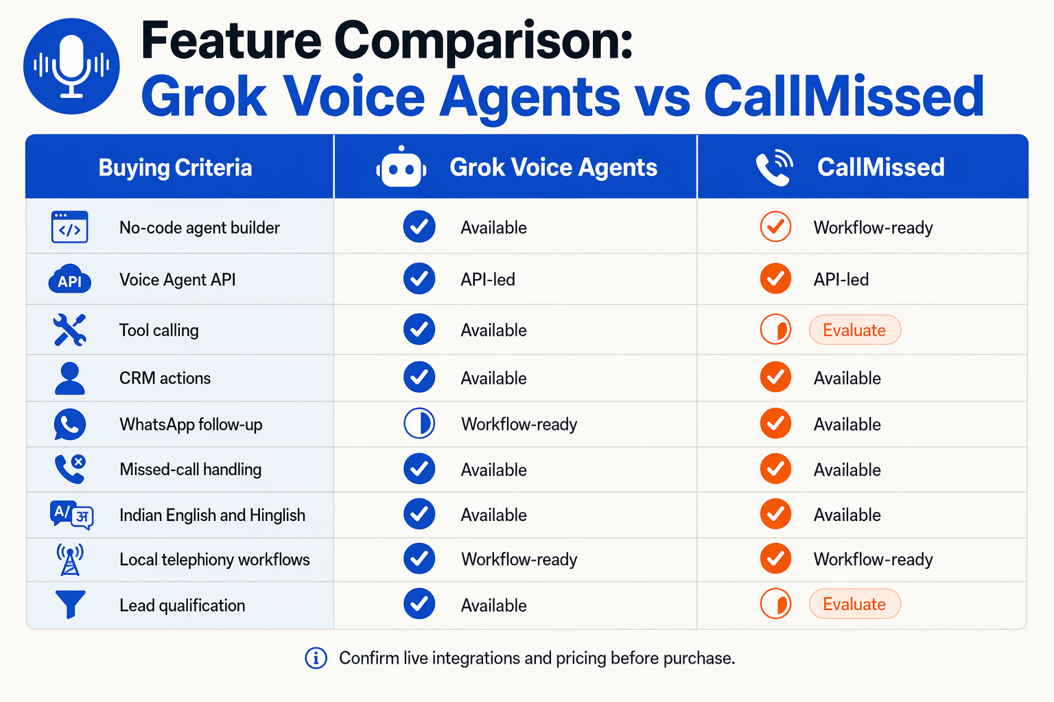 Build a detailed feature comparison table infographic with the title Feature Comparison: Grok Voice Agents vs CallMissed