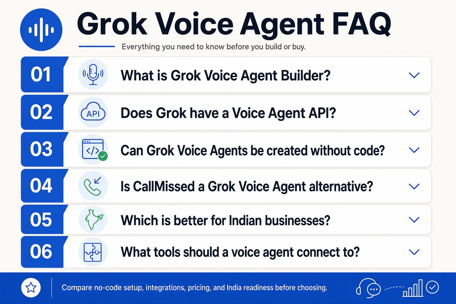 Design an FAQ-style infographic with the title Grok Voice Agent FAQ at the top