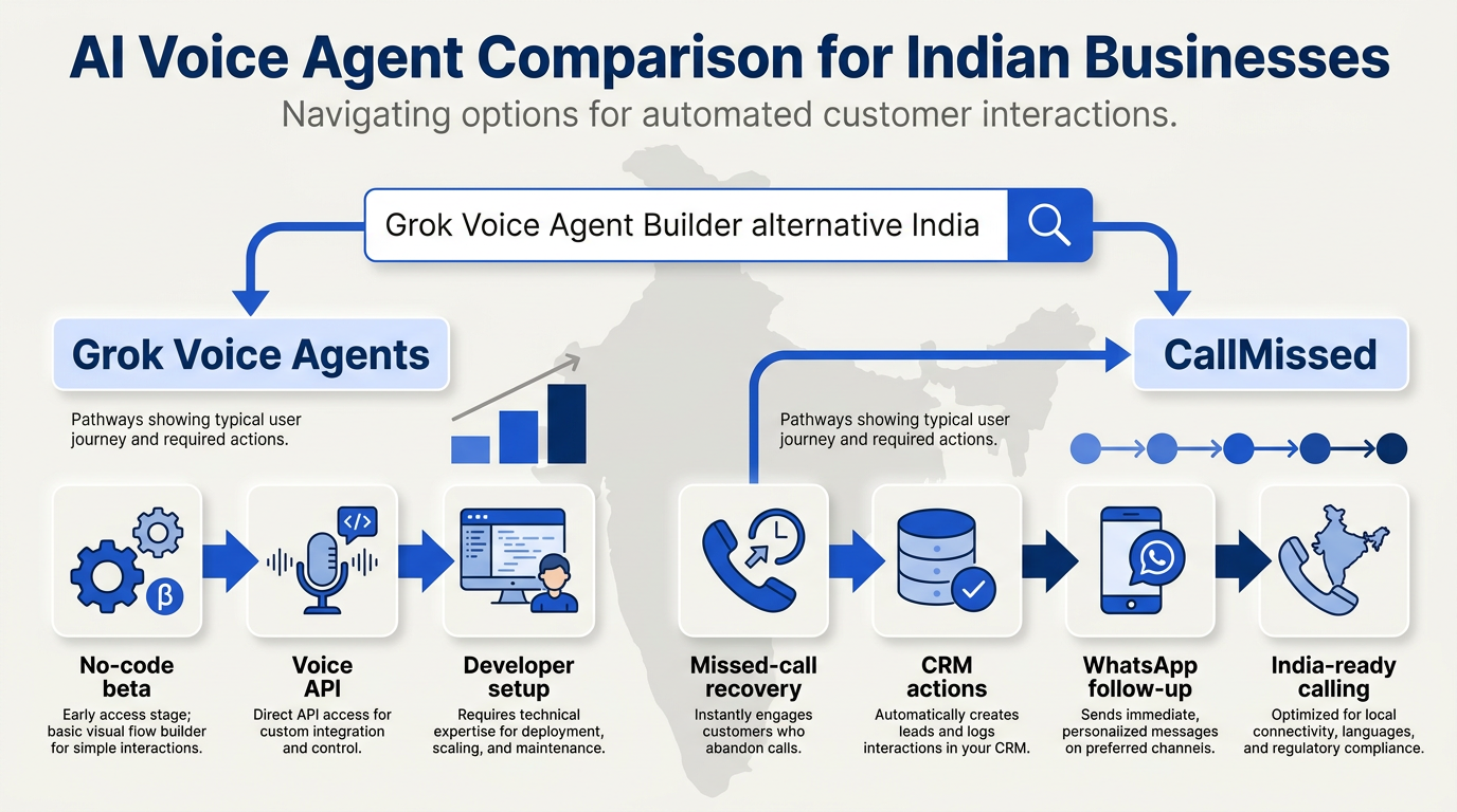 Design a comparison infographic that introduces the buyer journey for AI phone agents in India