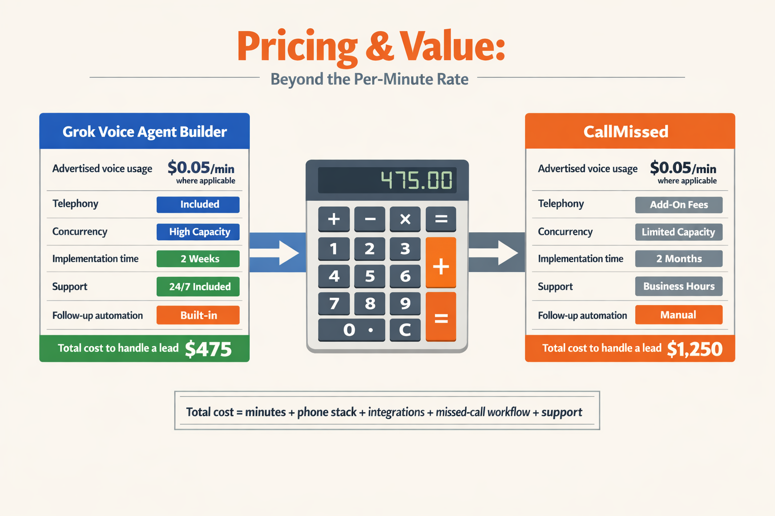 Design a pricing and value comparison infographic titled Pricing & Value: Beyond the Per-Minute Rate