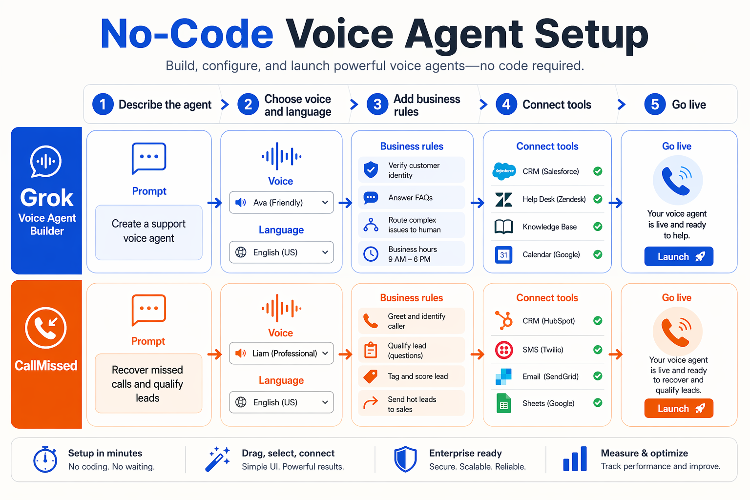 Design a process-flow infographic showing how no-code voice agent builders work