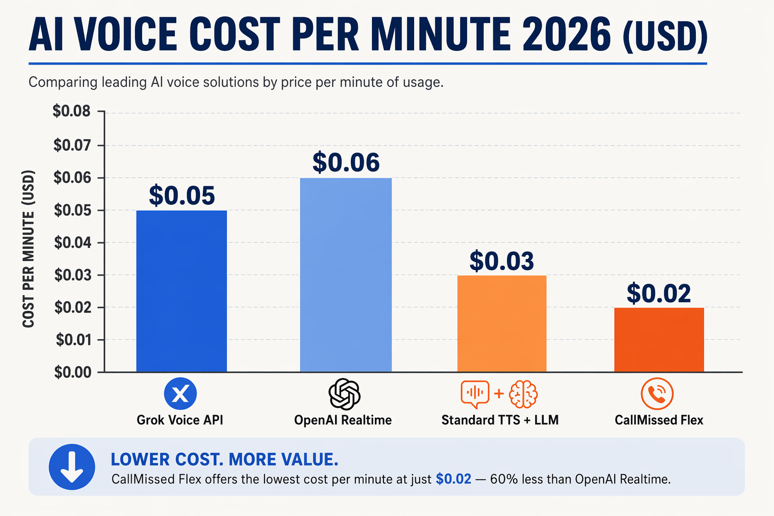 A vertical bar chart comparison titled AI Voice Cost Per Minute 2026 USD