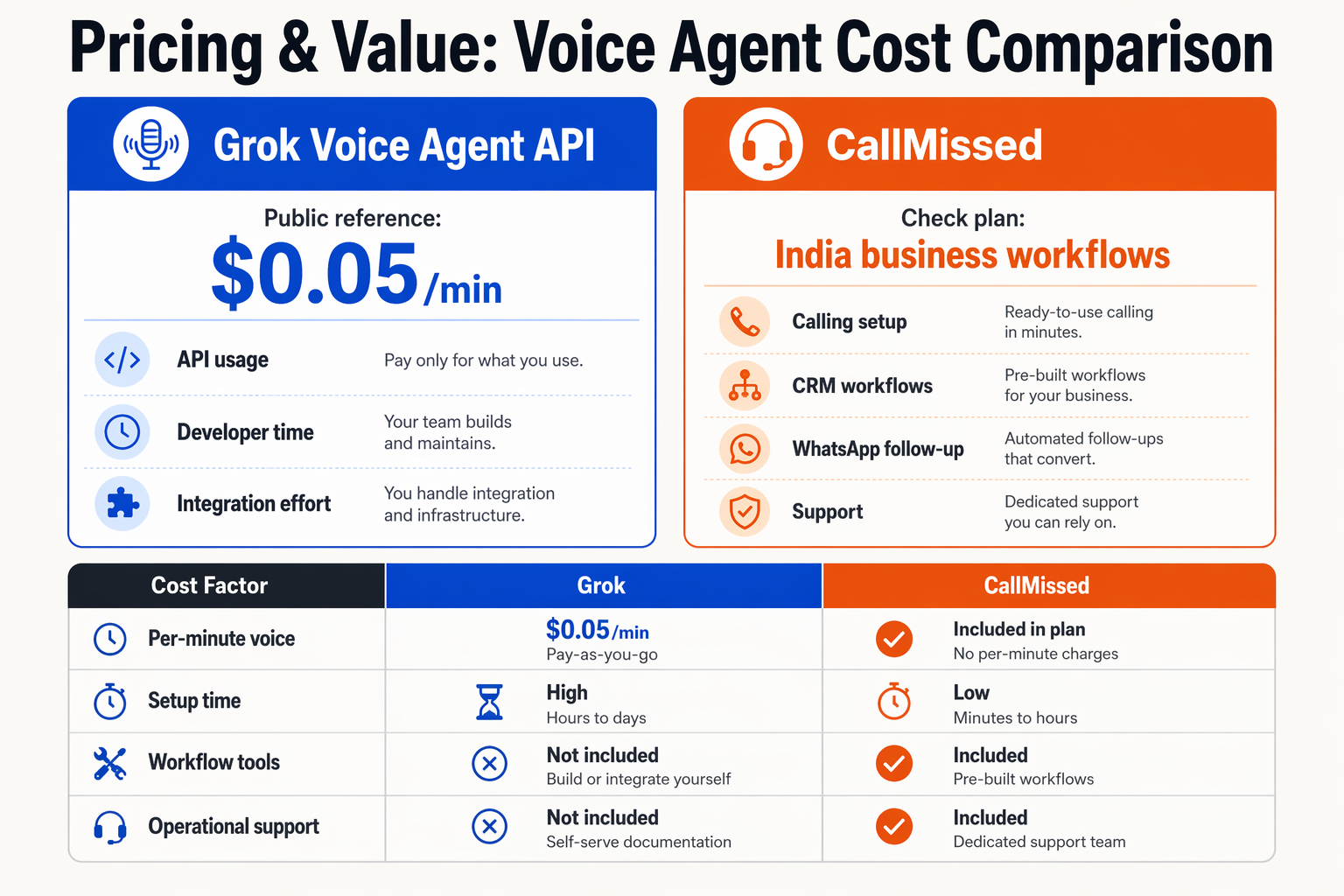 Create a pricing and value comparison infographic styled as two clean pricing cards plus a total-cost table