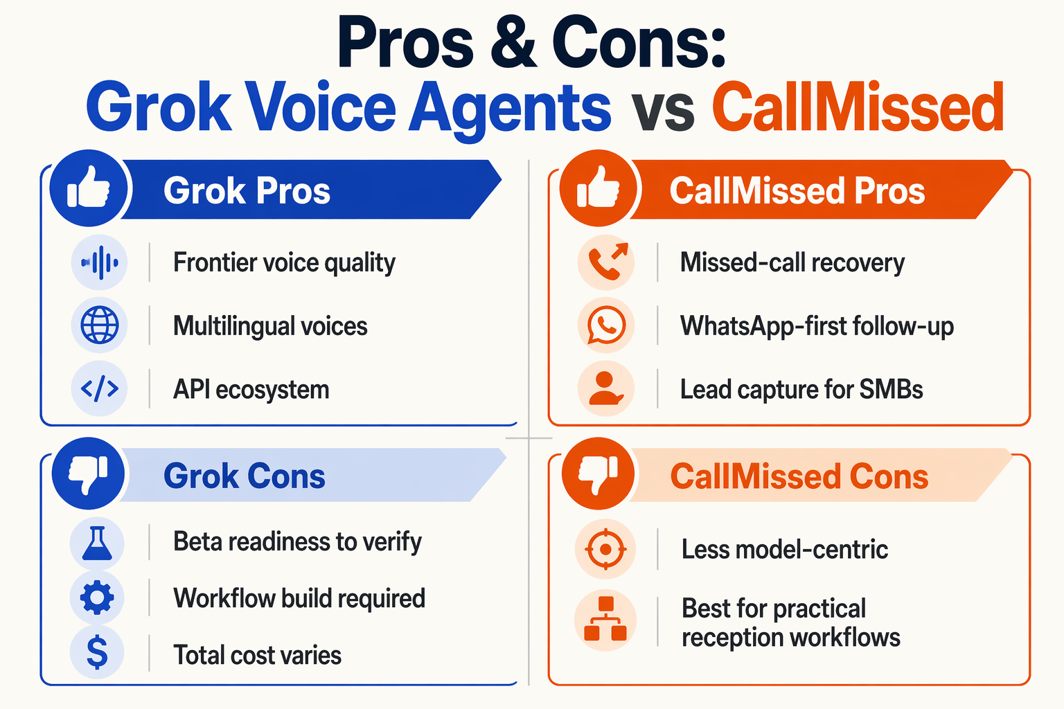 Create a pros-and-cons comparison table titled Pros & Cons: Grok Voice Agents vs CallMissed with four quadrants
