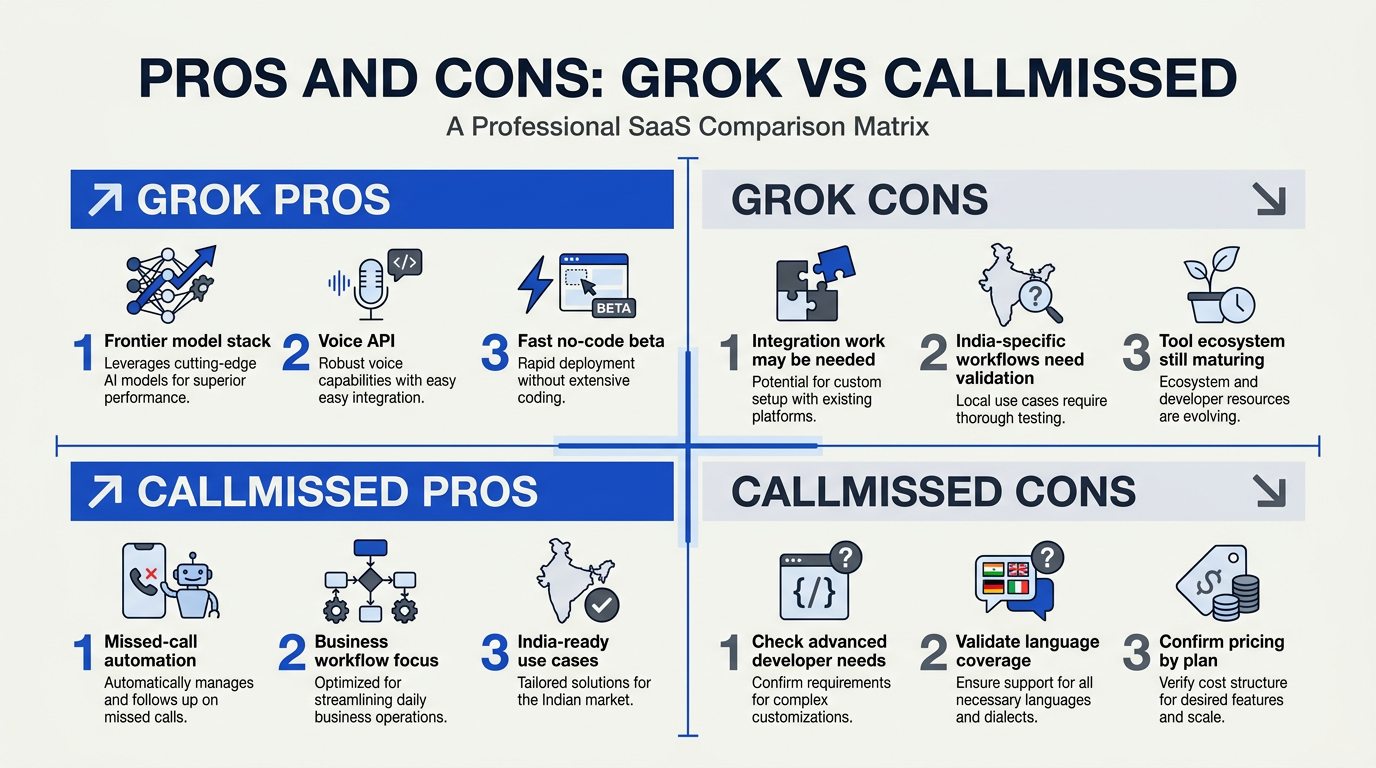 Create a pros and cons matrix infographic titled Pros and Cons: Grok vs CallMissed