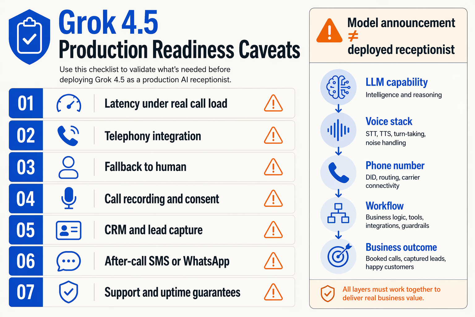Create a readiness checklist infographic titled Grok 4.5 Production Readiness Caveats showing a vertical inspection board
