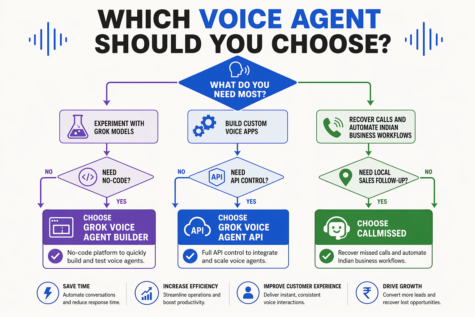 Create a decision-tree infographic titled Which Voice Agent Should You Choose?