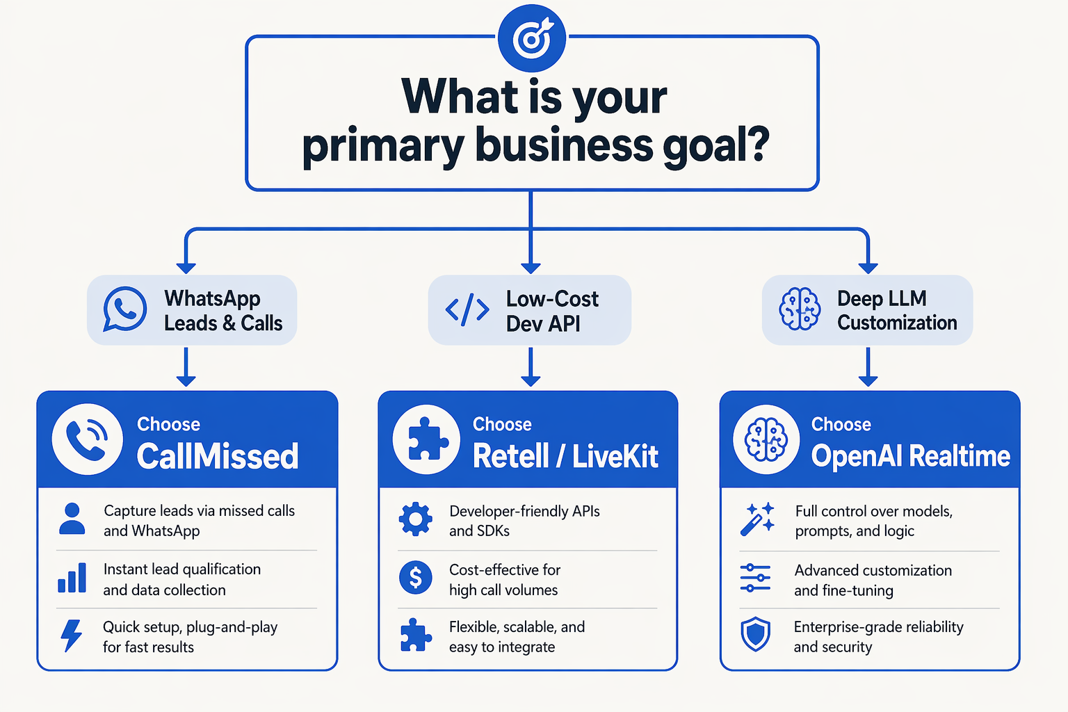 A decision tree flowchart styled as a user-friendly path diagram