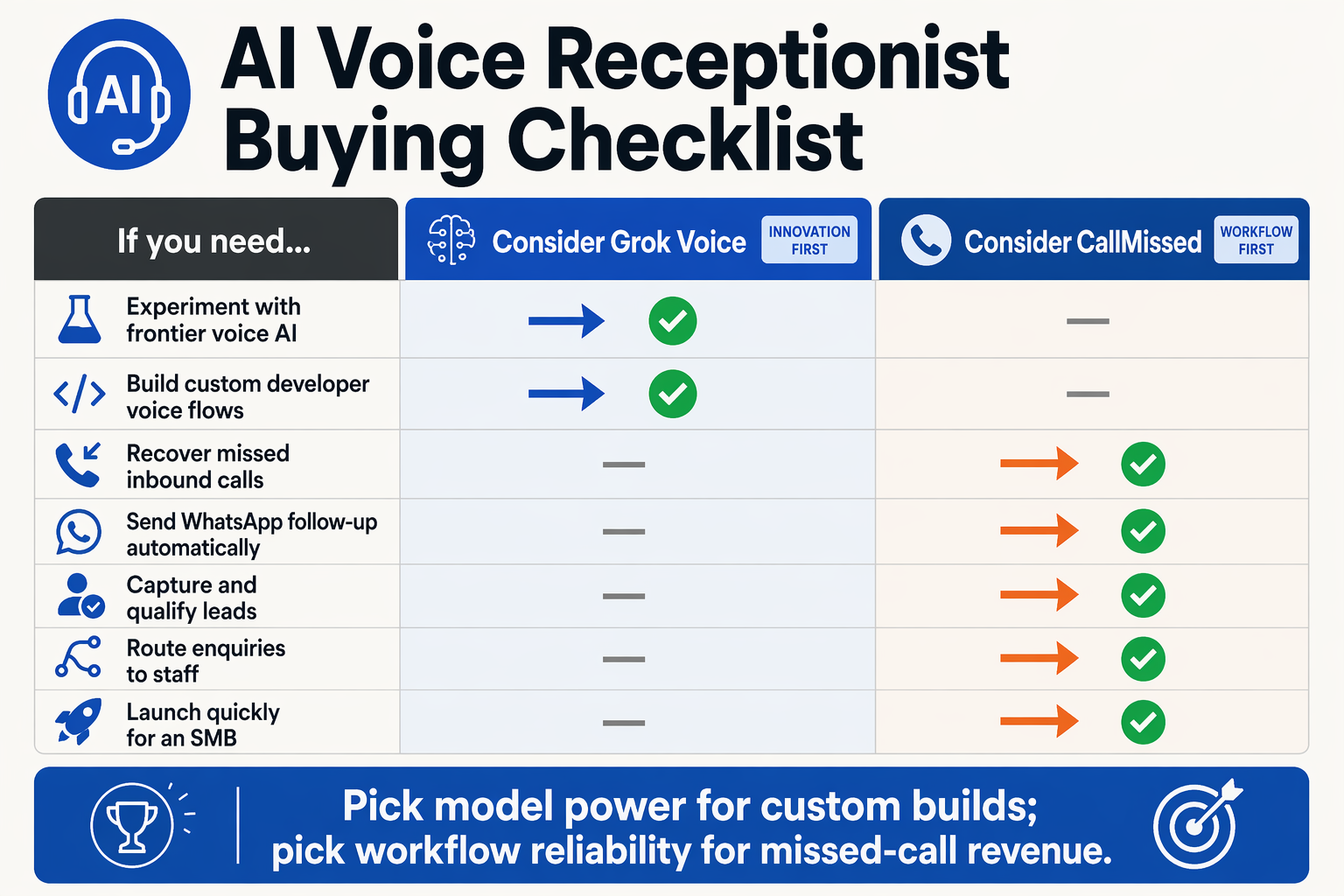 Design a buyer checklist infographic titled AI Voice Receptionist Buying Checklist with a left column labeled If you need