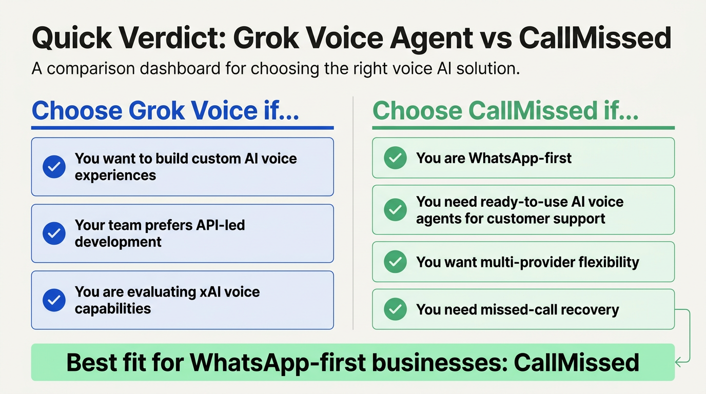 Create a verdict-first comparison dashboard titled Quick Verdict: Grok Voice Agent vs CallMissed