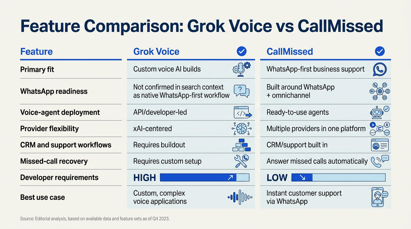 Create a detailed feature comparison table titled Feature Comparison: Grok Voice vs CallMissed with two columns labeled Grok