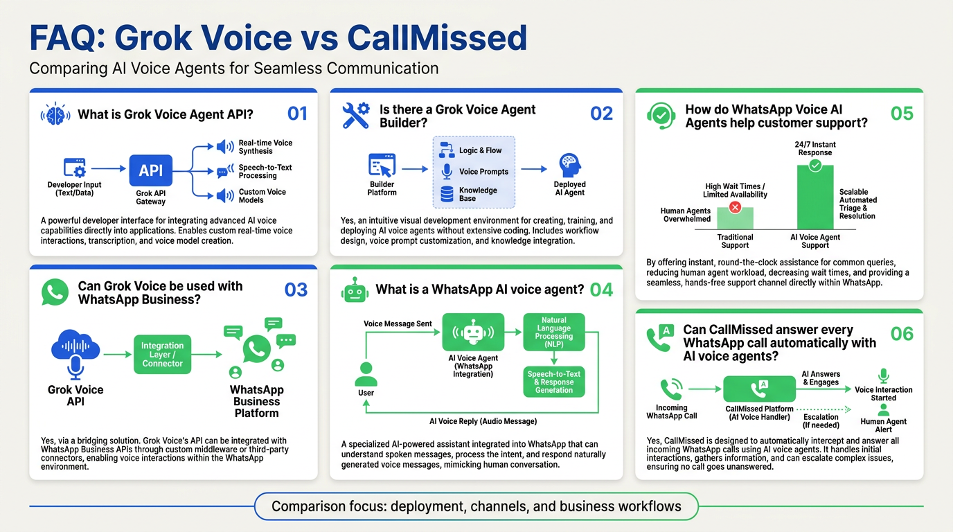 Design an FAQ-style infographic titled FAQ: Grok Voice vs CallMissed with six stacked question cards, each with a small icon
