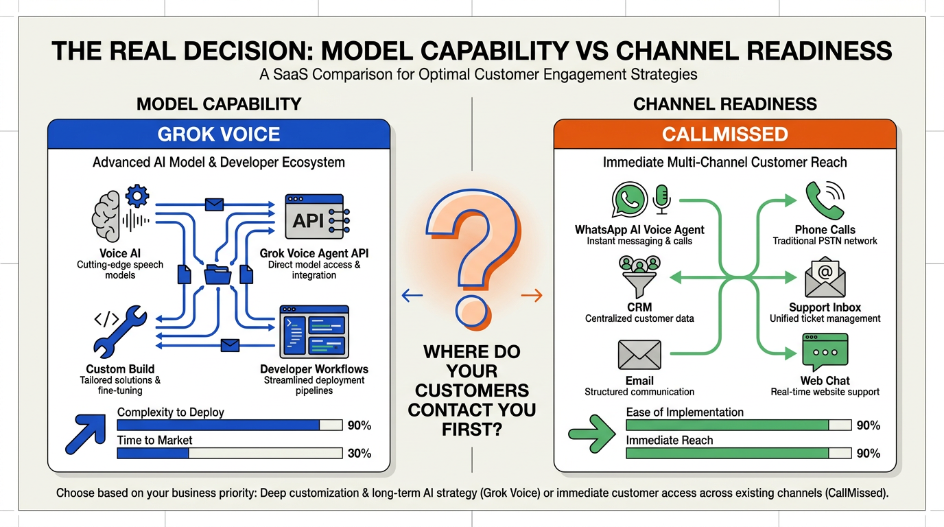 Design a side-by-side infographic titled The Real Decision: Model Capability vs Channel Readiness