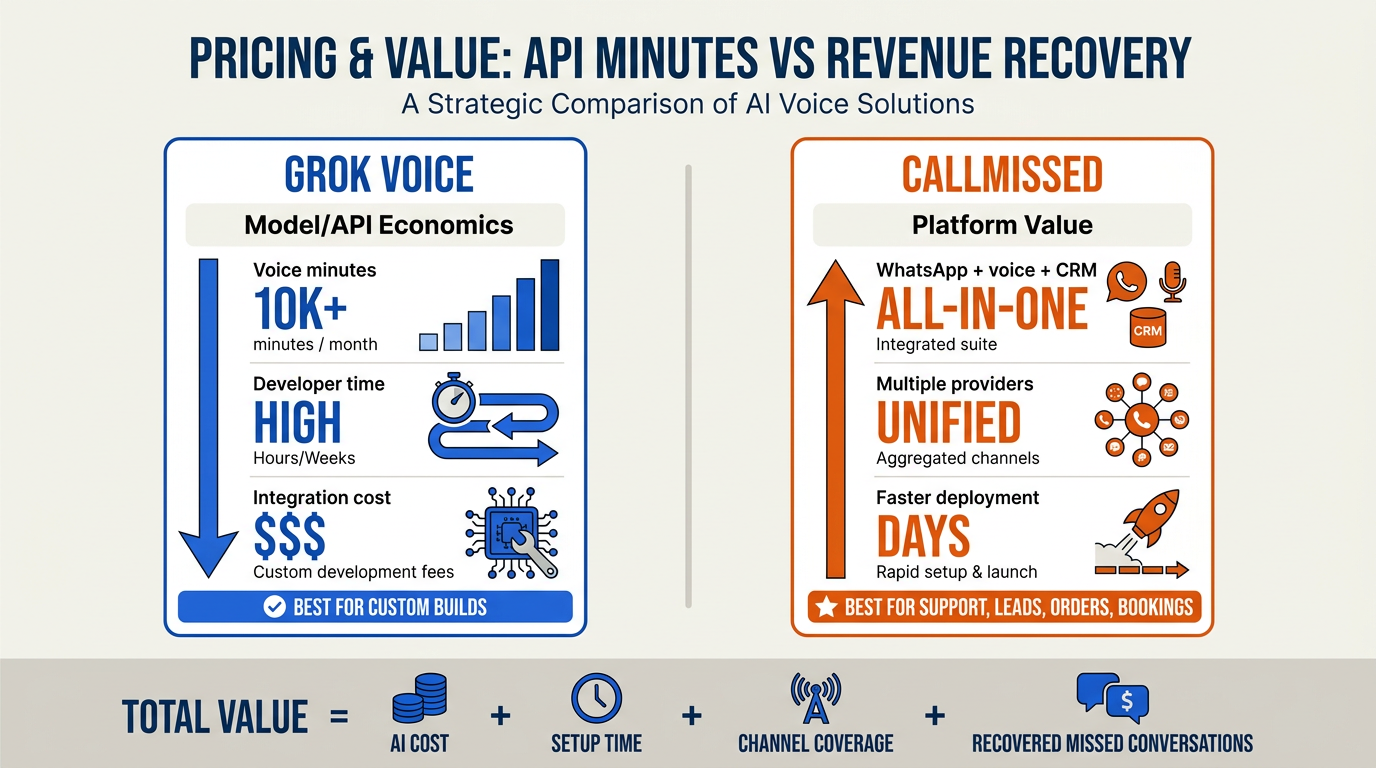 Design a pricing and value comparison table titled Pricing & Value: API Minutes vs Revenue Recovery