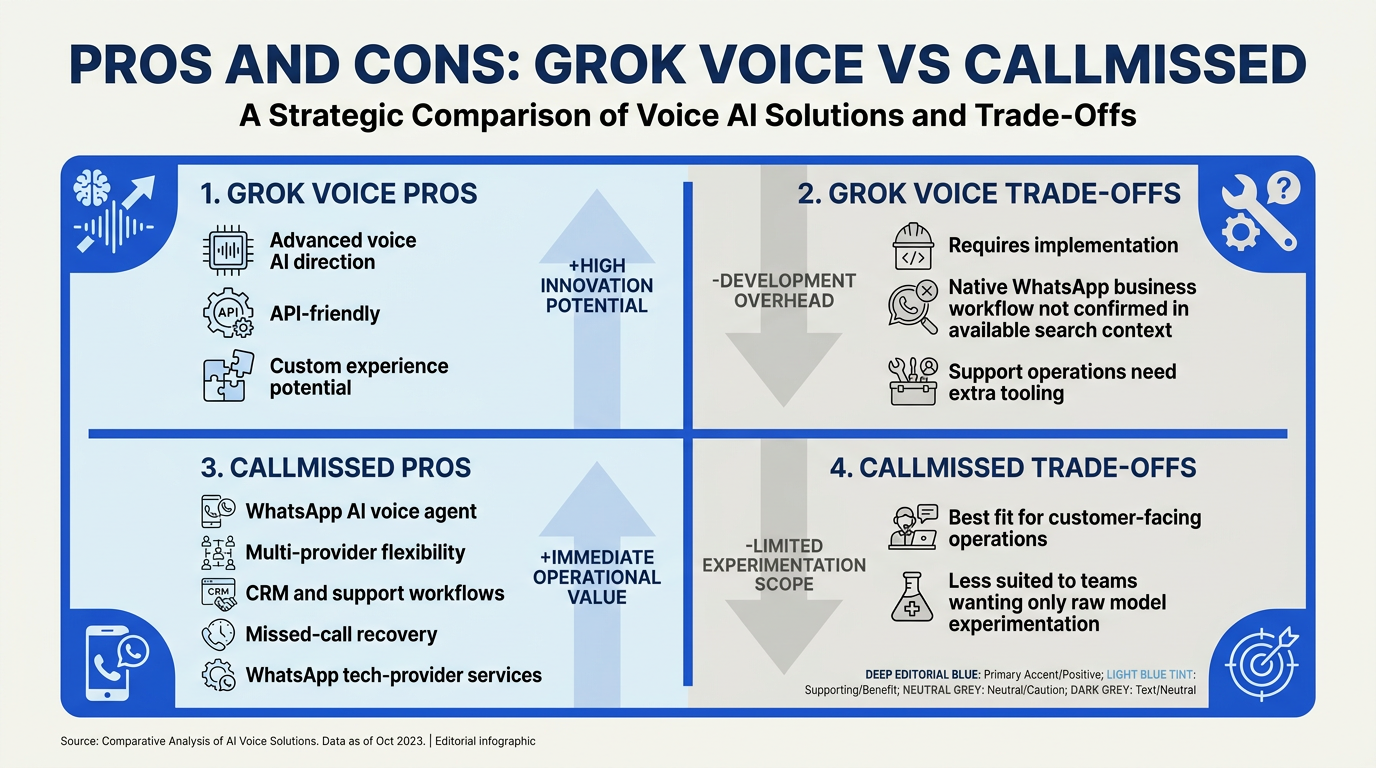 Create a pros and cons matrix titled Pros and Cons: Grok Voice vs CallMissed