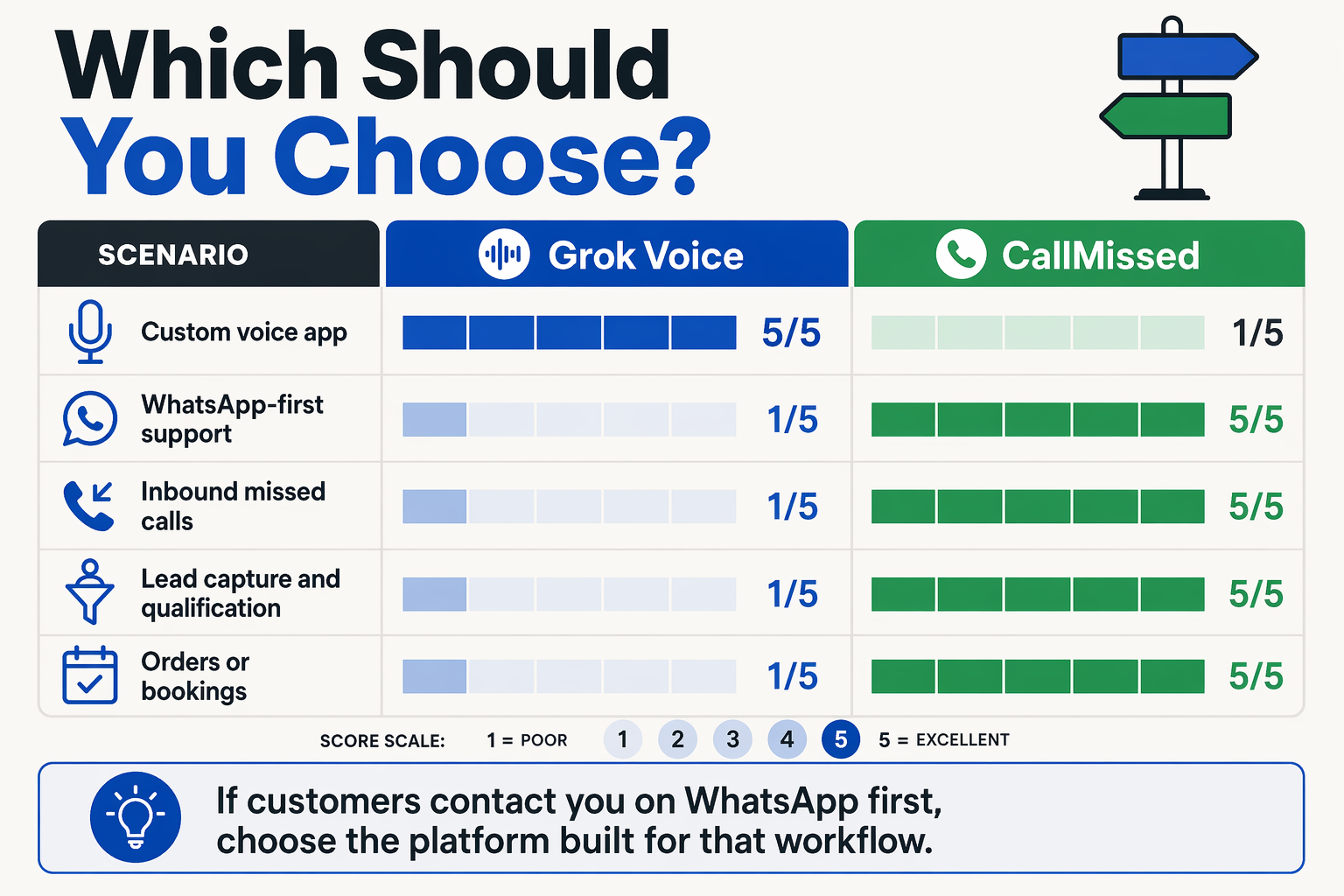 Create a decision matrix infographic titled Which Should You Choose?
