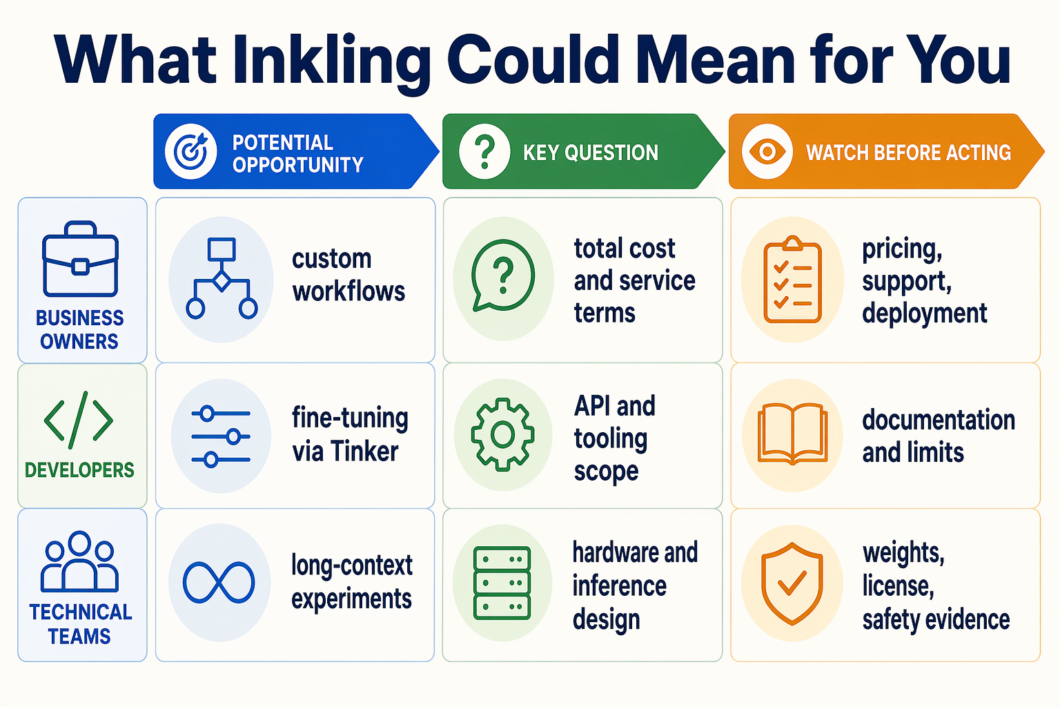 A three-column decision infographic titled What Inkling Could Mean for You