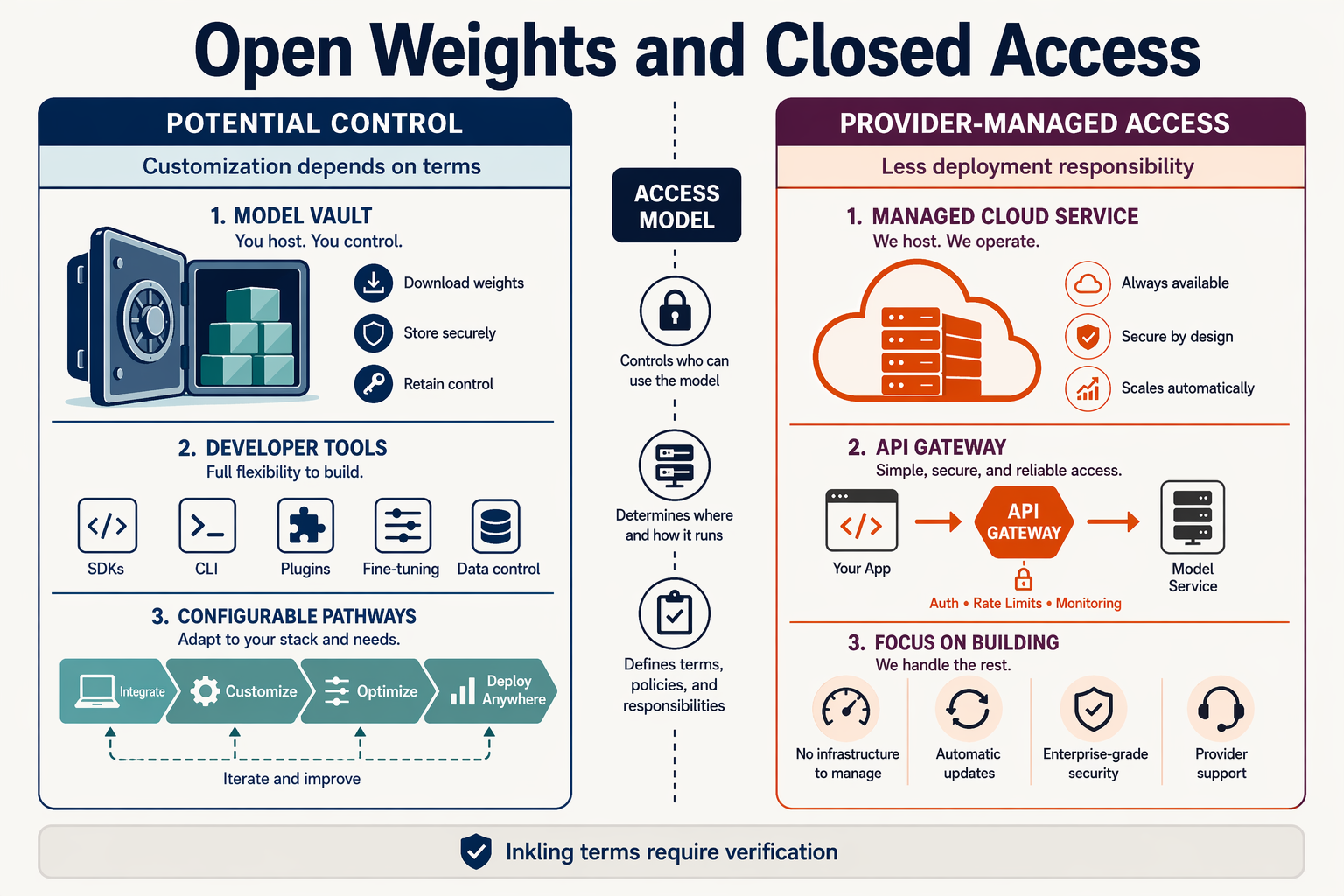 A balanced comparison infographic titled Open Weights and Closed Access with two large contrasting panels