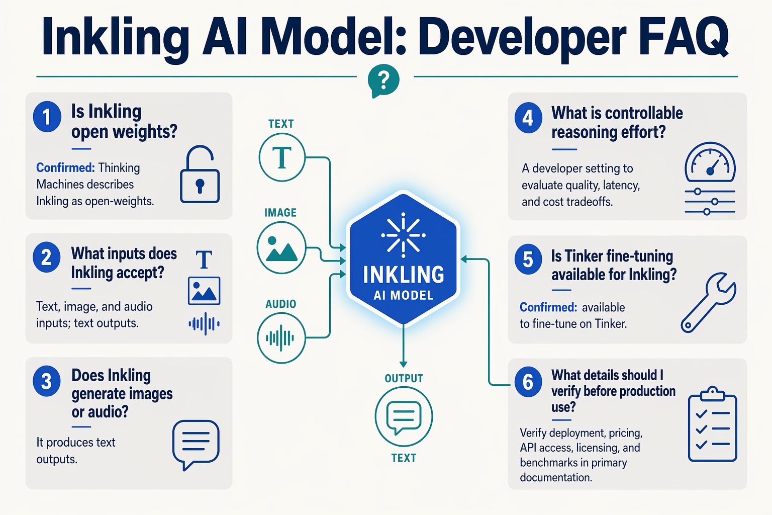 A refined FAQ-style knowledge graphic arranged as six floating cards around a central glowing model icon that connects to a