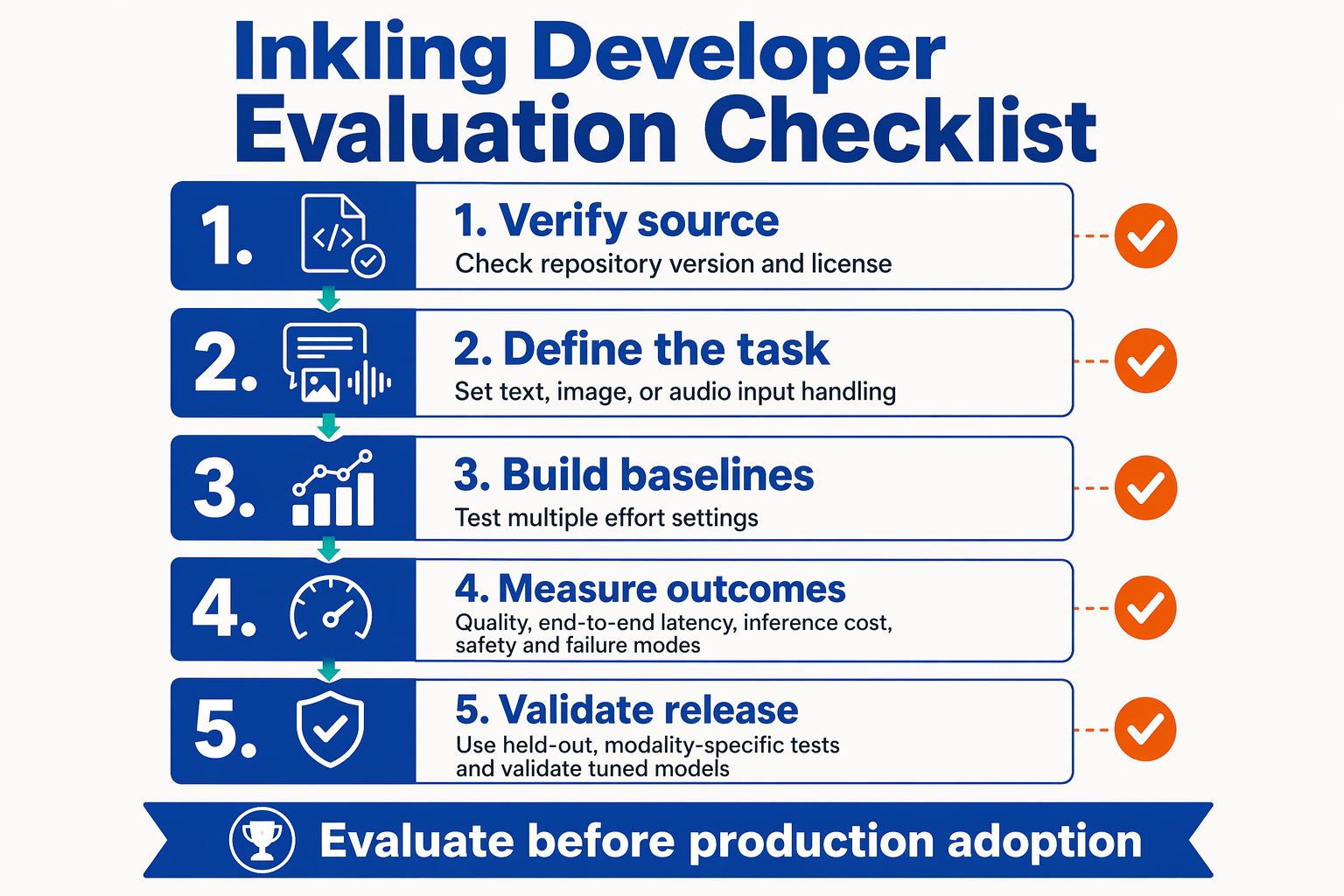 A vertical five-stage implementation checklist infographic with a crisp white background, indigo cards, teal arrows, and