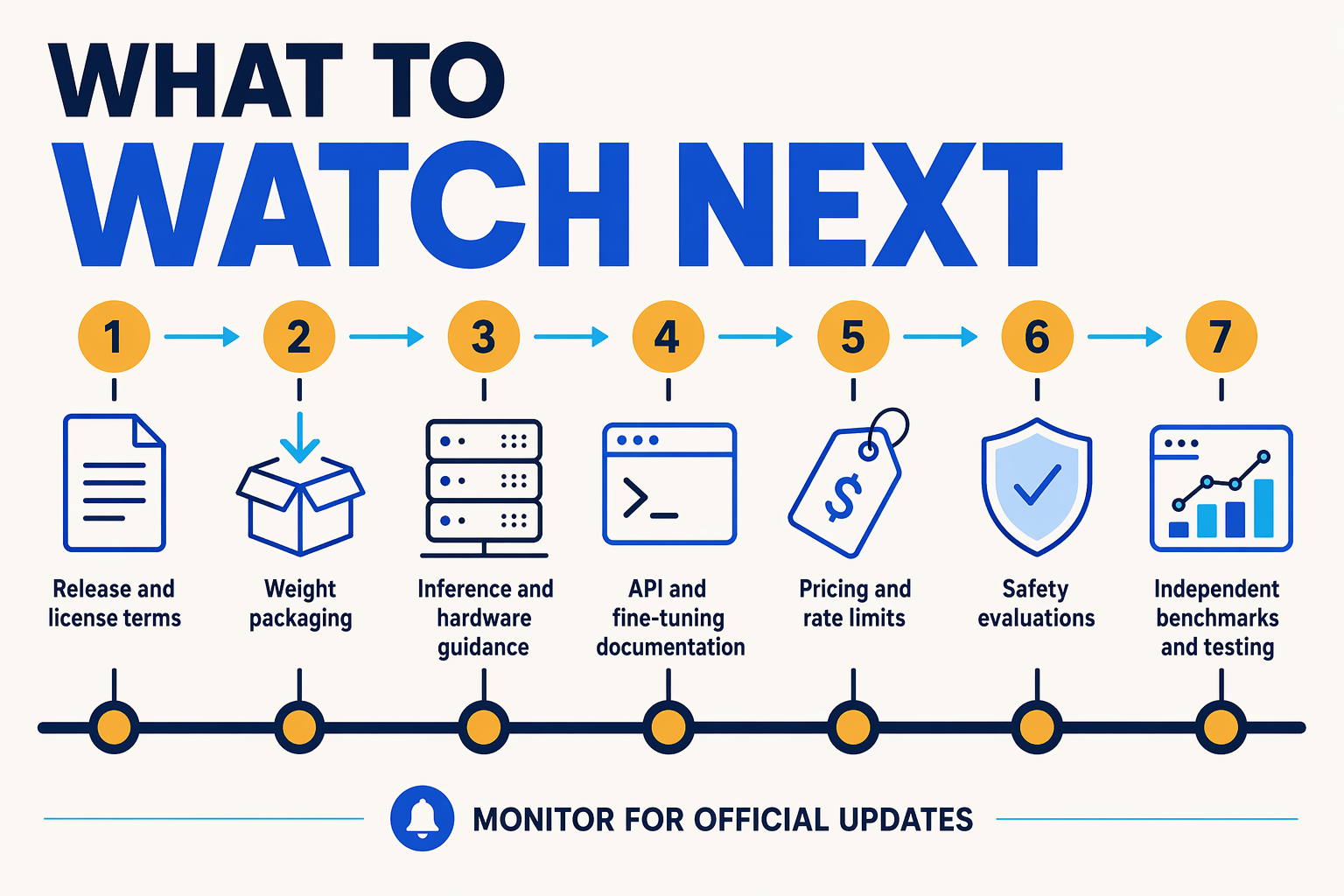 A forward-looking roadmap infographic titled What to Watch Next arranged as seven connected milestones across a dark blue