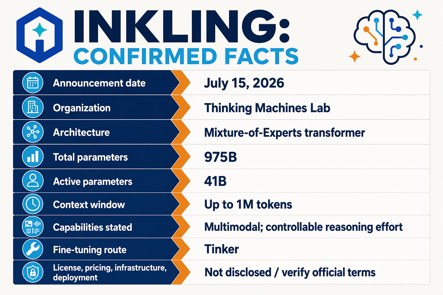 A polished editorial infographic presenting a vertical facts table titled Inkling: Confirmed Facts